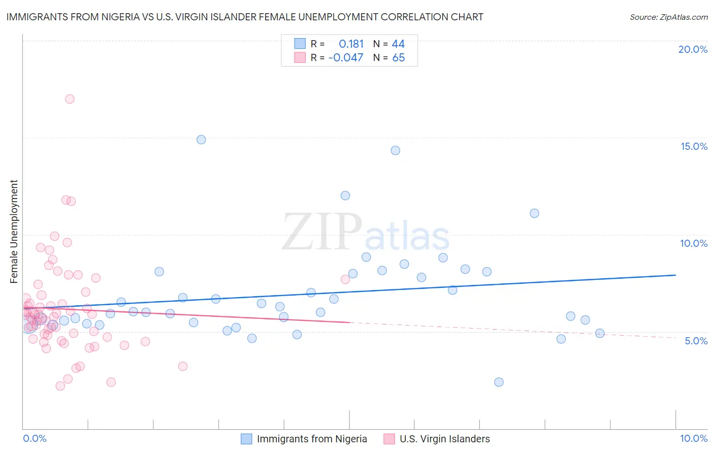 Immigrants from Nigeria vs U.S. Virgin Islander Female Unemployment