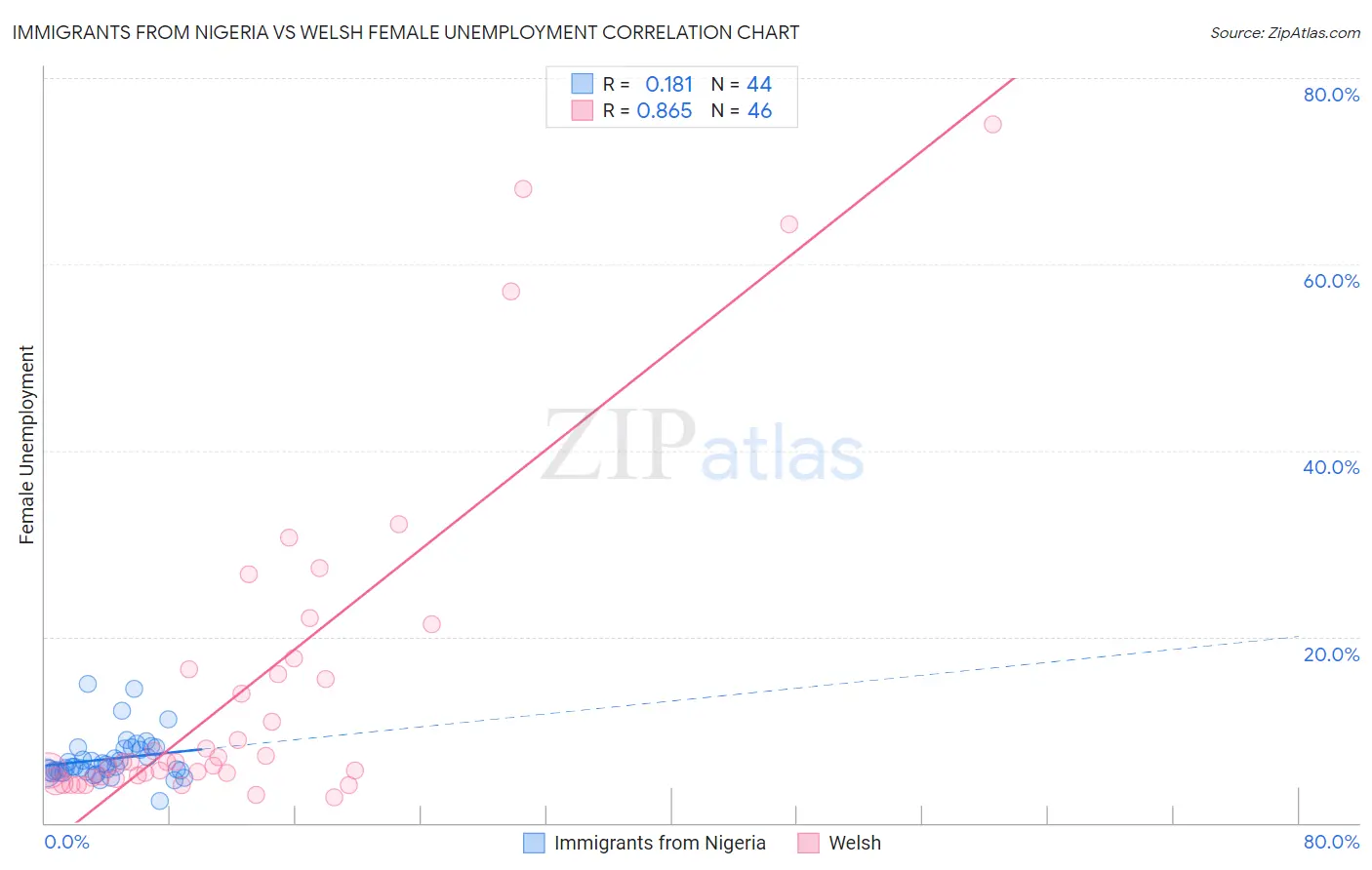 Immigrants from Nigeria vs Welsh Female Unemployment