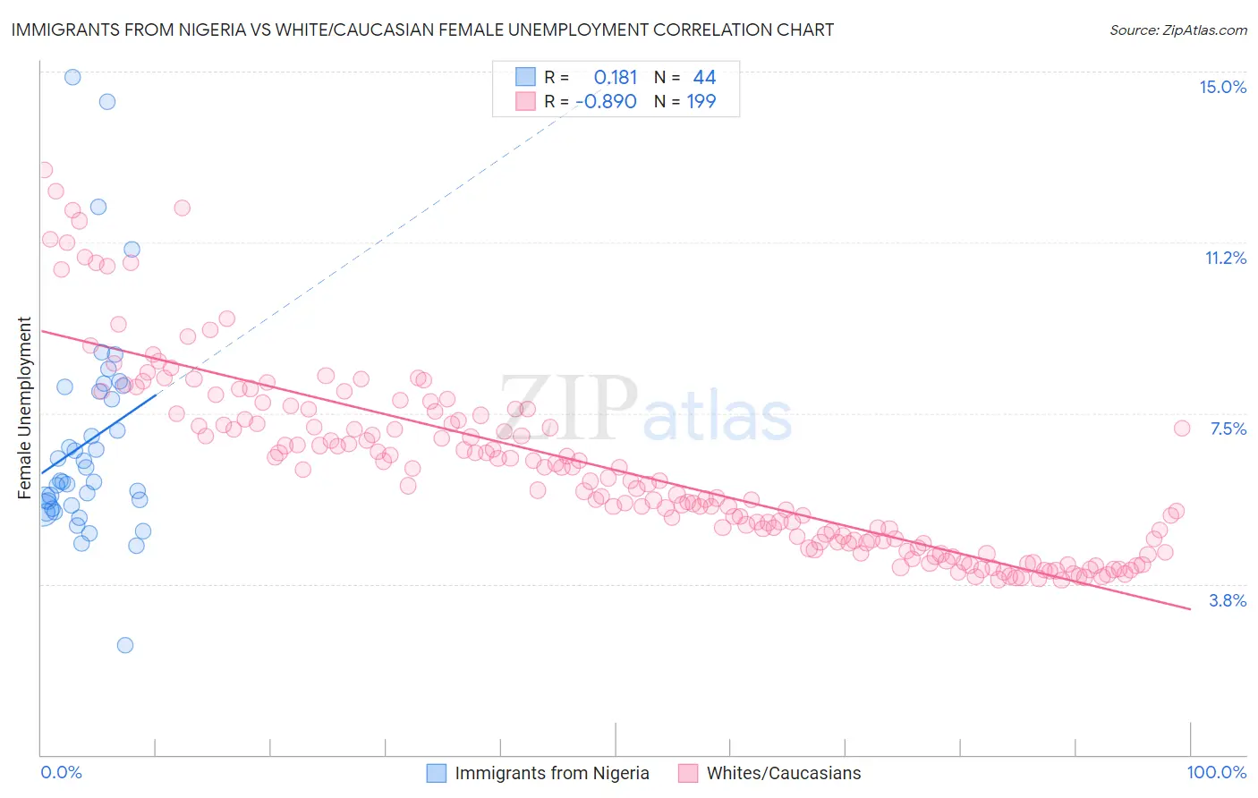Immigrants from Nigeria vs White/Caucasian Female Unemployment