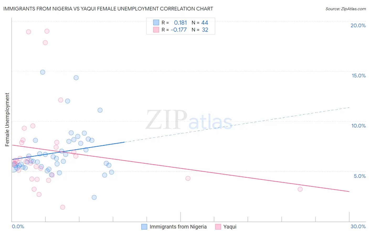 Immigrants from Nigeria vs Yaqui Female Unemployment