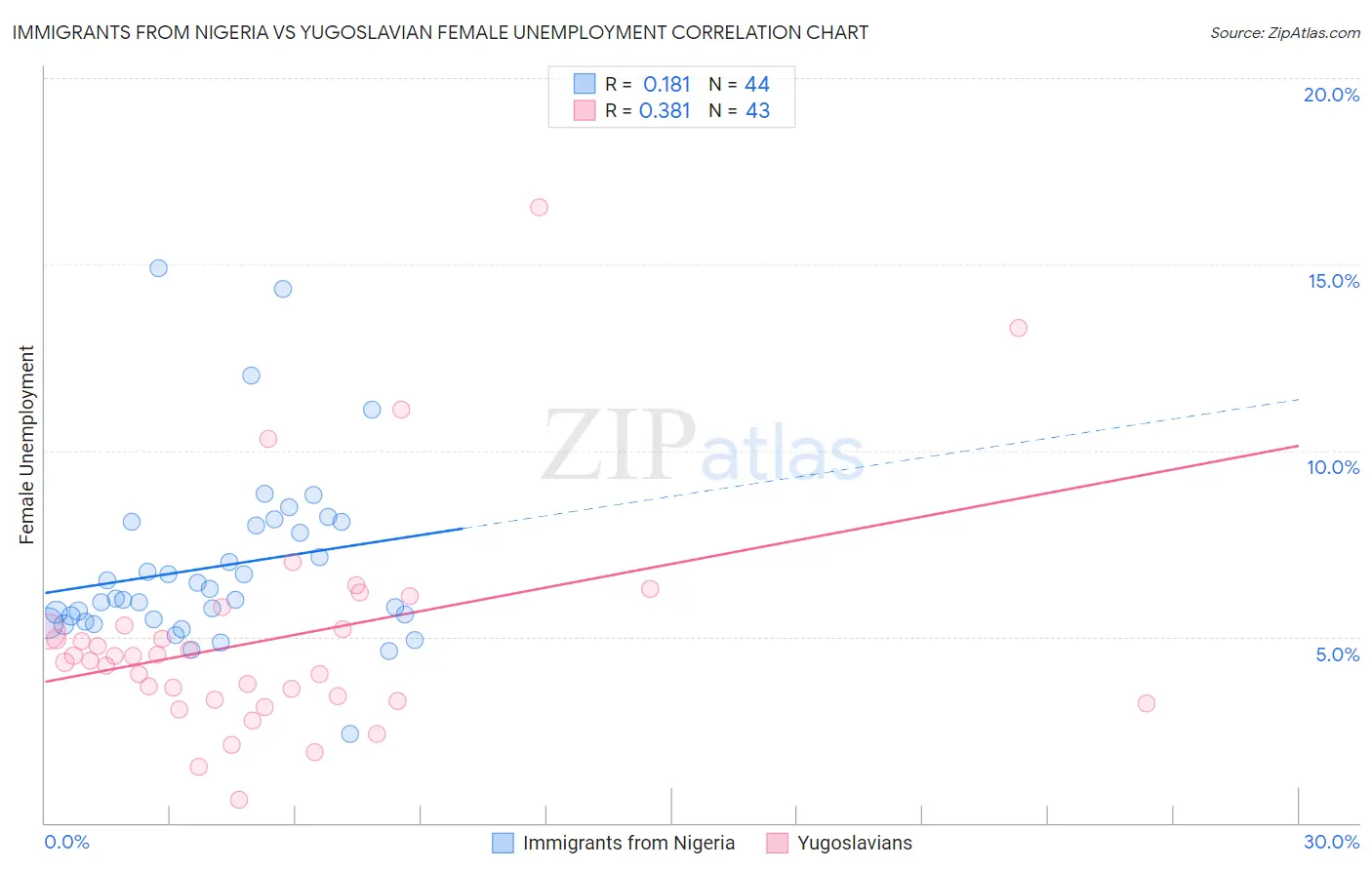 Immigrants from Nigeria vs Yugoslavian Female Unemployment