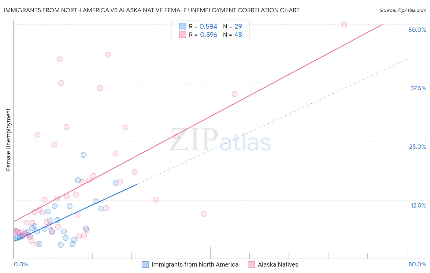 Immigrants from North America vs Alaska Native Female Unemployment