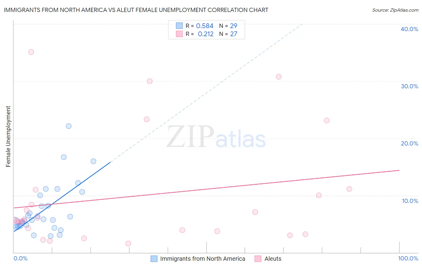 Immigrants from North America vs Aleut Female Unemployment