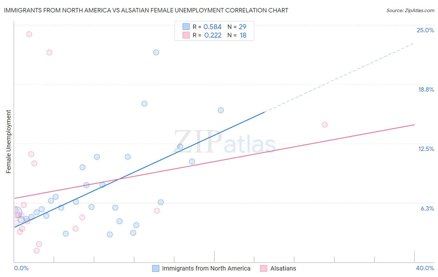 Immigrants from North America vs Alsatian Female Unemployment