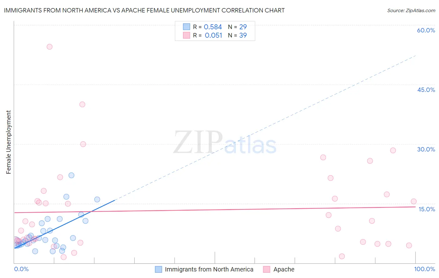 Immigrants from North America vs Apache Female Unemployment