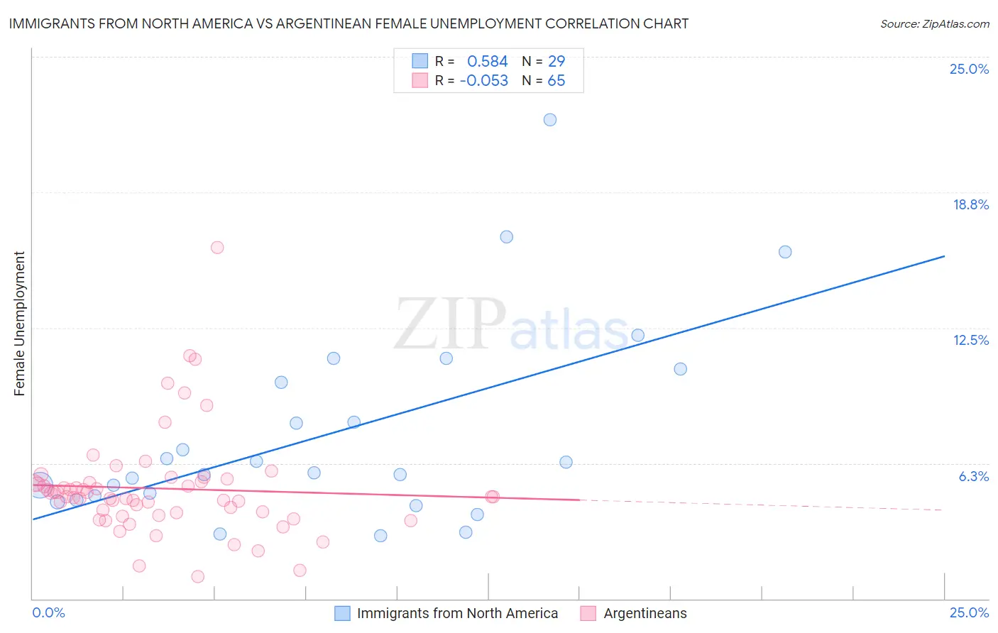 Immigrants from North America vs Argentinean Female Unemployment