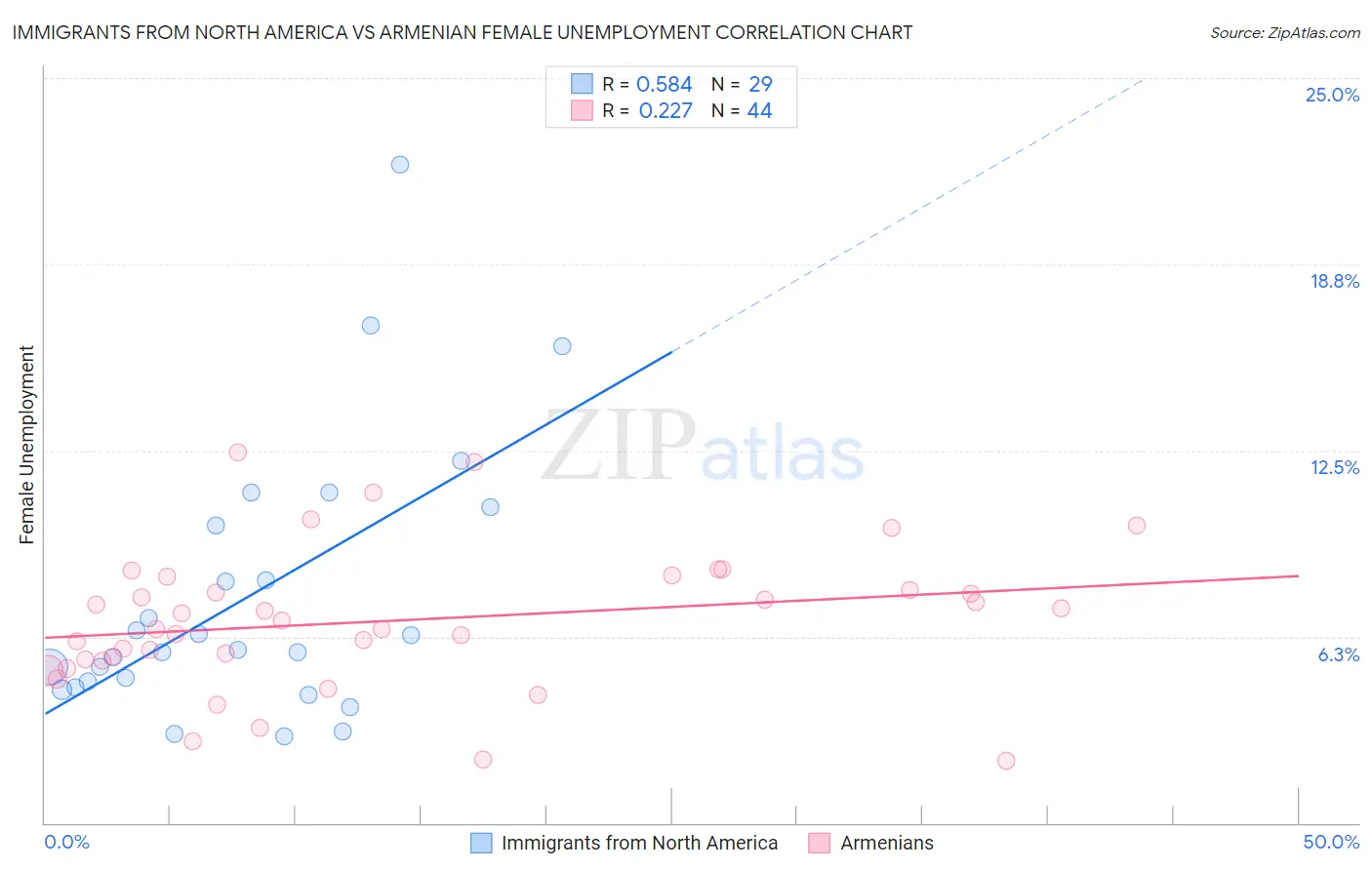 Immigrants from North America vs Armenian Female Unemployment