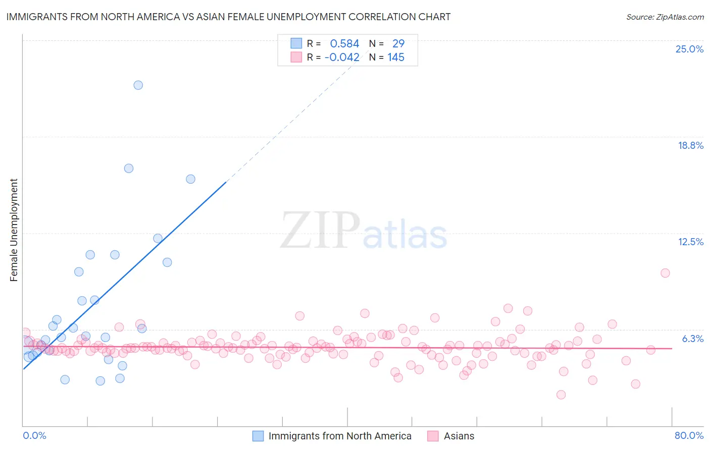Immigrants from North America vs Asian Female Unemployment