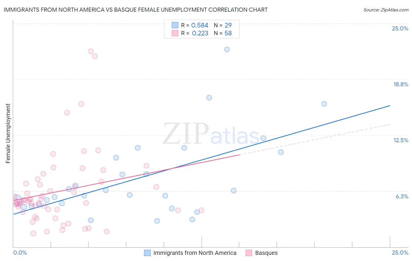 Immigrants from North America vs Basque Female Unemployment