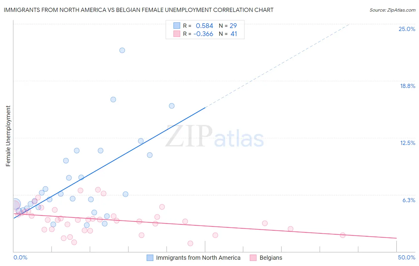 Immigrants from North America vs Belgian Female Unemployment