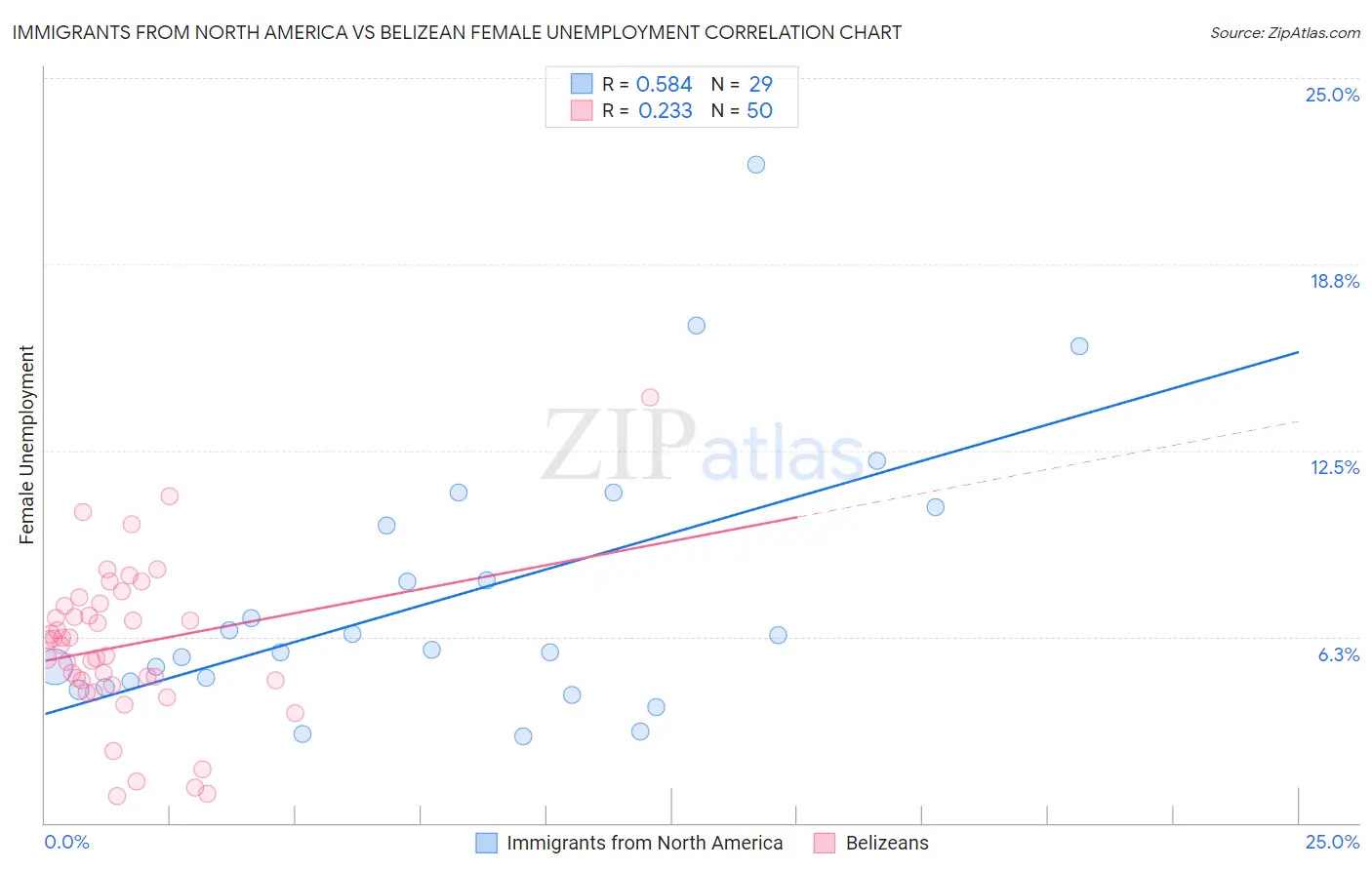 Immigrants from North America vs Belizean Female Unemployment