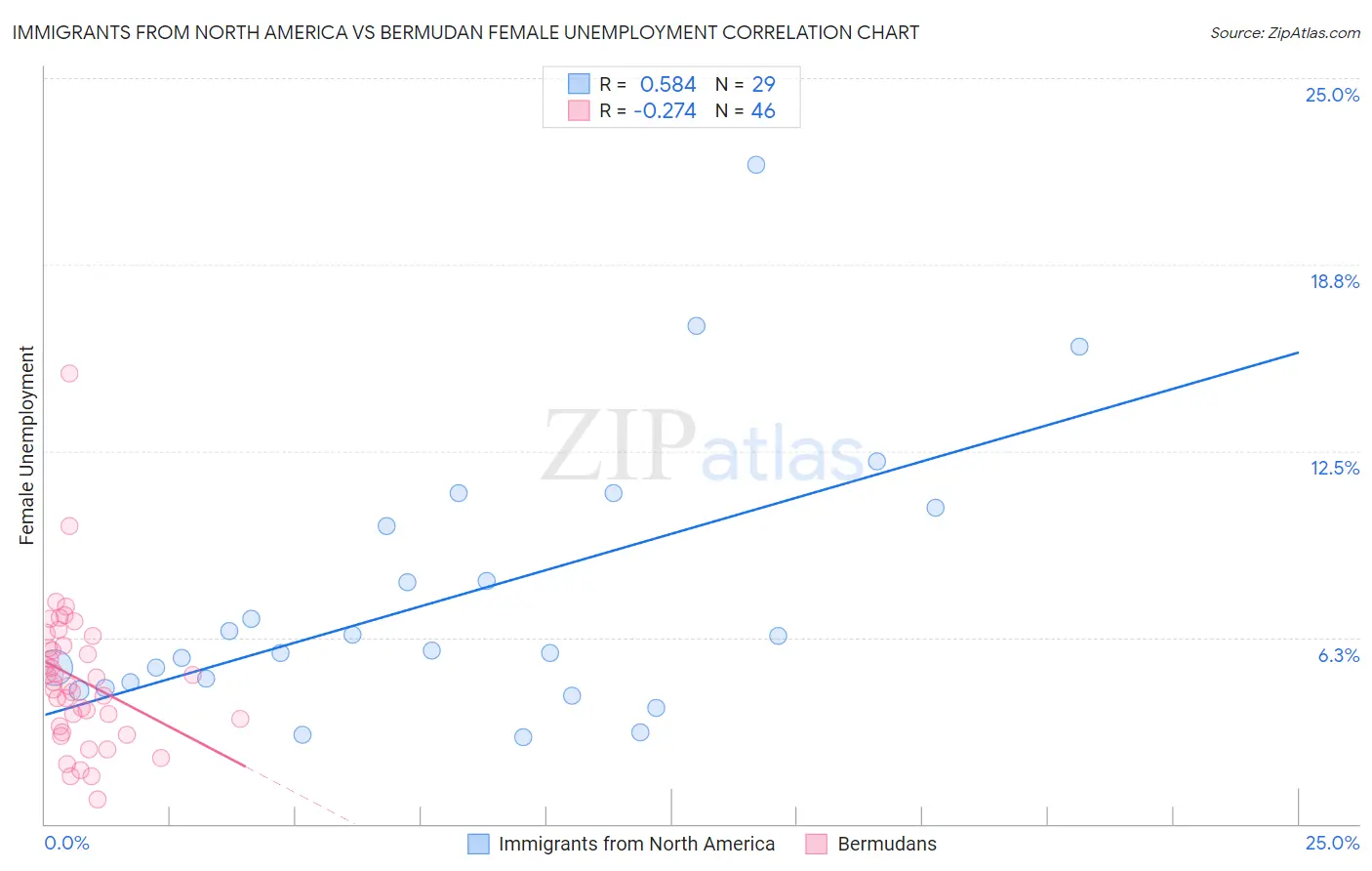 Immigrants from North America vs Bermudan Female Unemployment