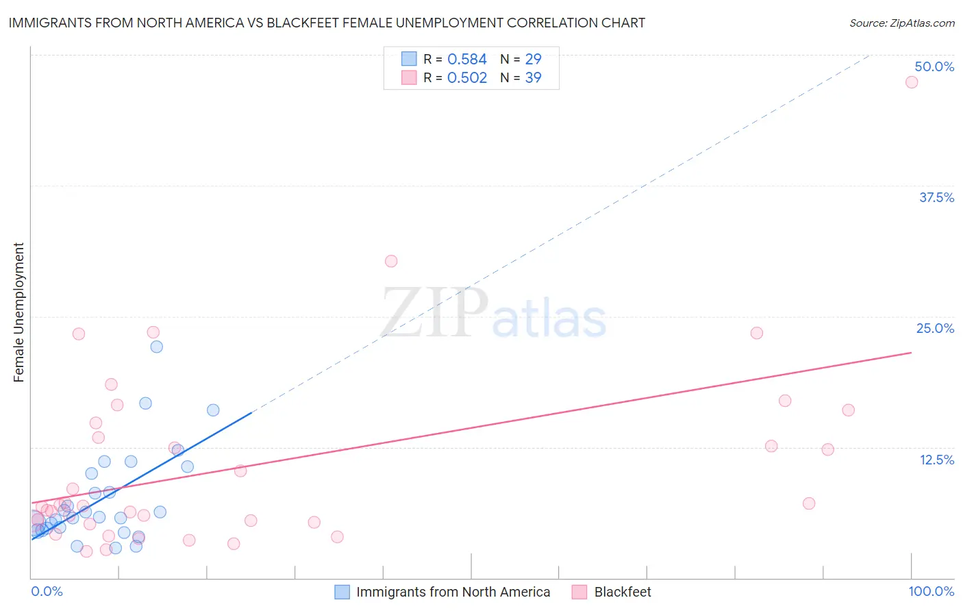 Immigrants from North America vs Blackfeet Female Unemployment