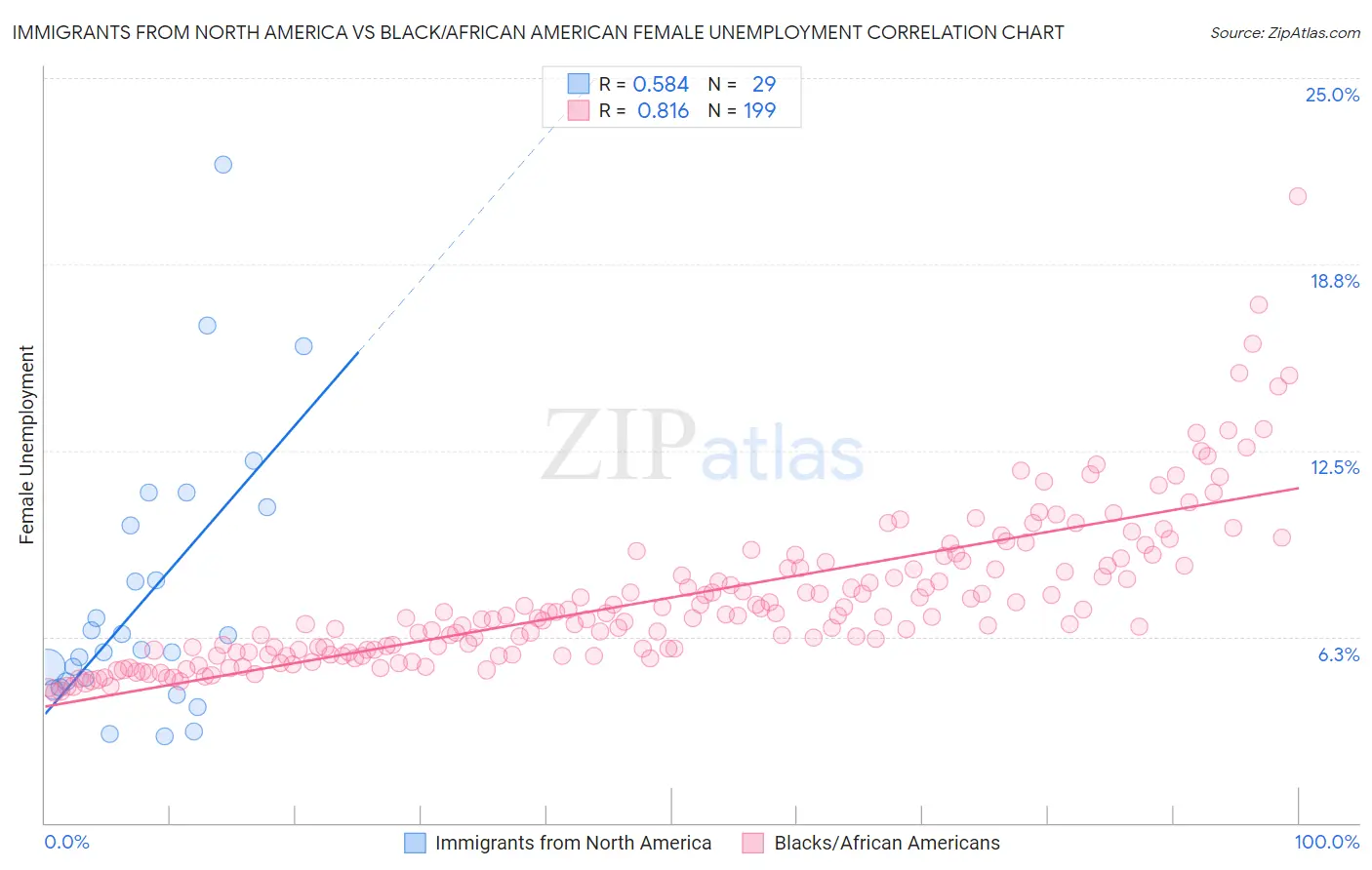 Immigrants from North America vs Black/African American Female Unemployment