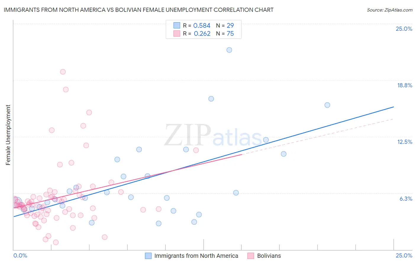 Immigrants from North America vs Bolivian Female Unemployment