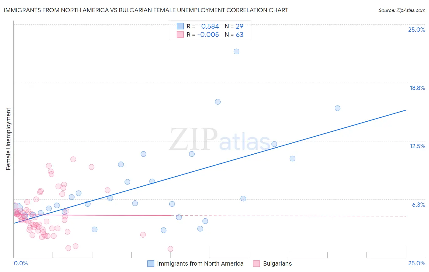 Immigrants from North America vs Bulgarian Female Unemployment