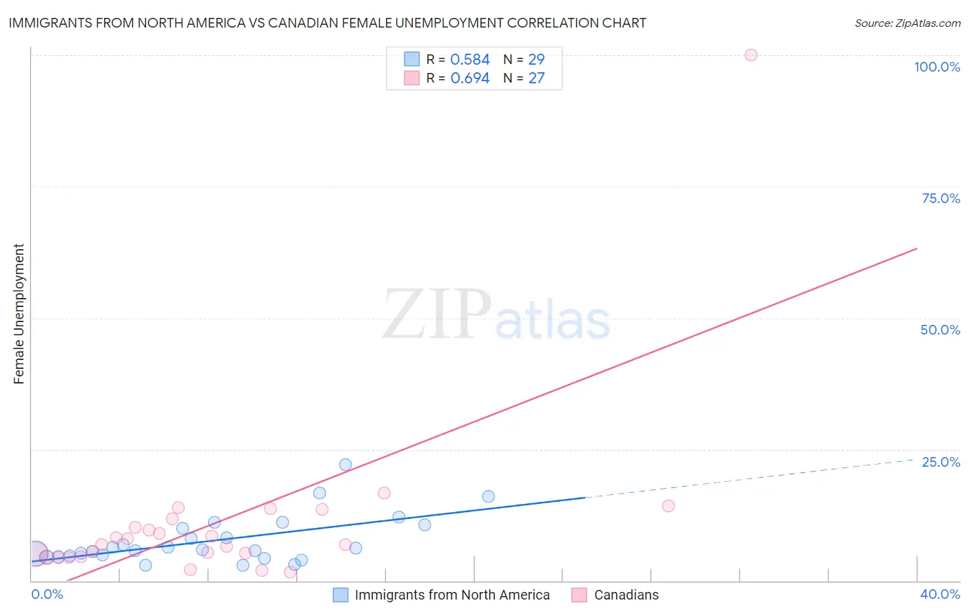 Immigrants from North America vs Canadian Female Unemployment