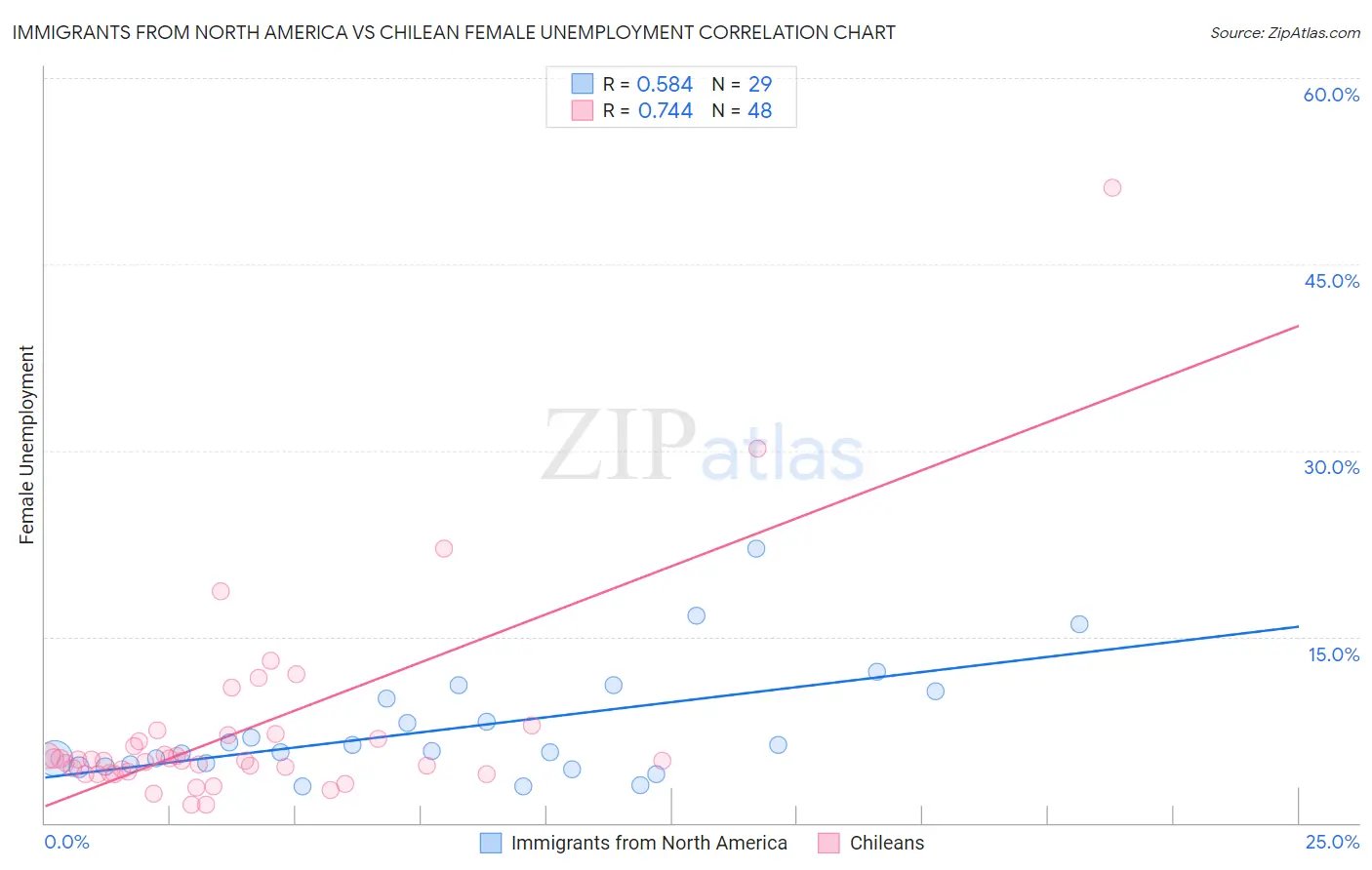 Immigrants from North America vs Chilean Female Unemployment