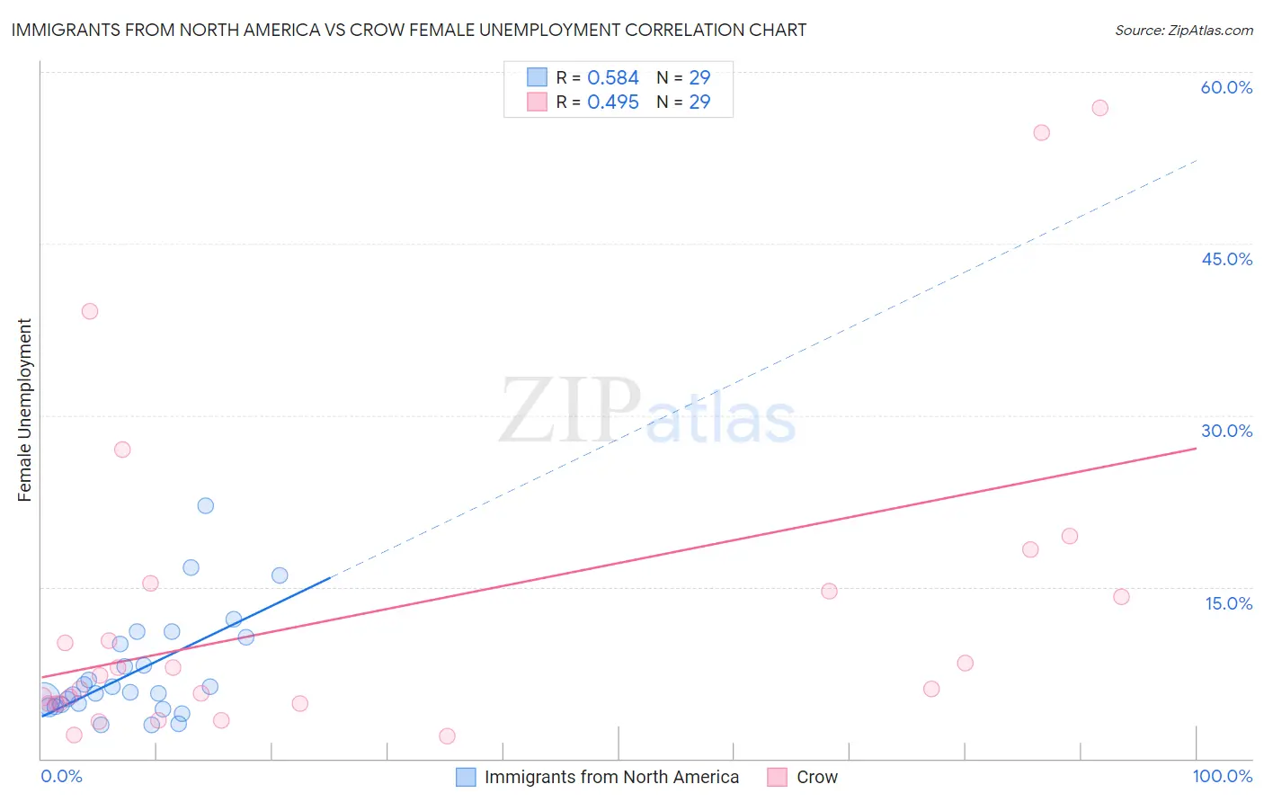 Immigrants from North America vs Crow Female Unemployment