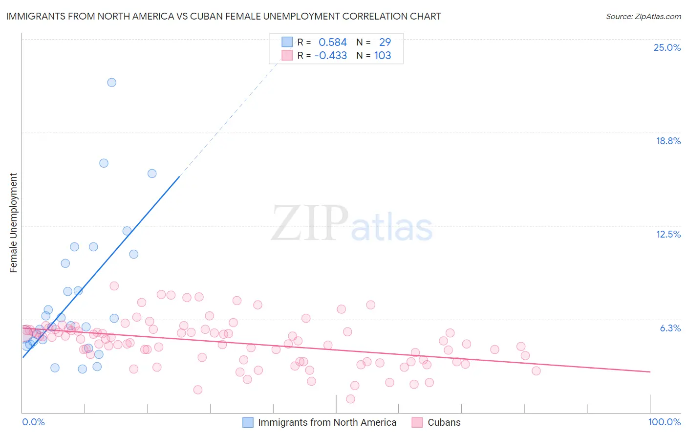 Immigrants from North America vs Cuban Female Unemployment