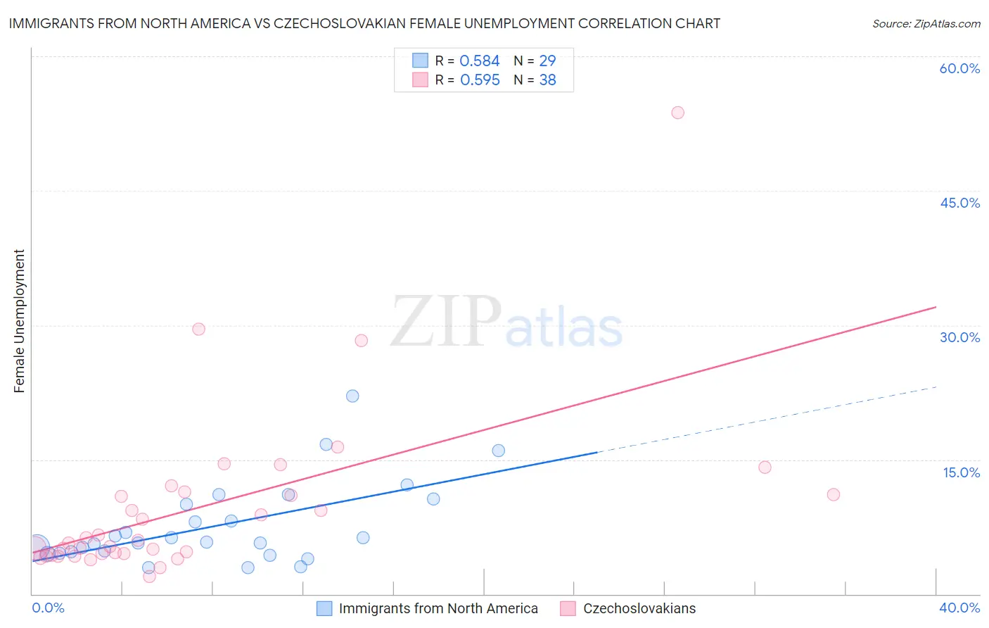 Immigrants from North America vs Czechoslovakian Female Unemployment