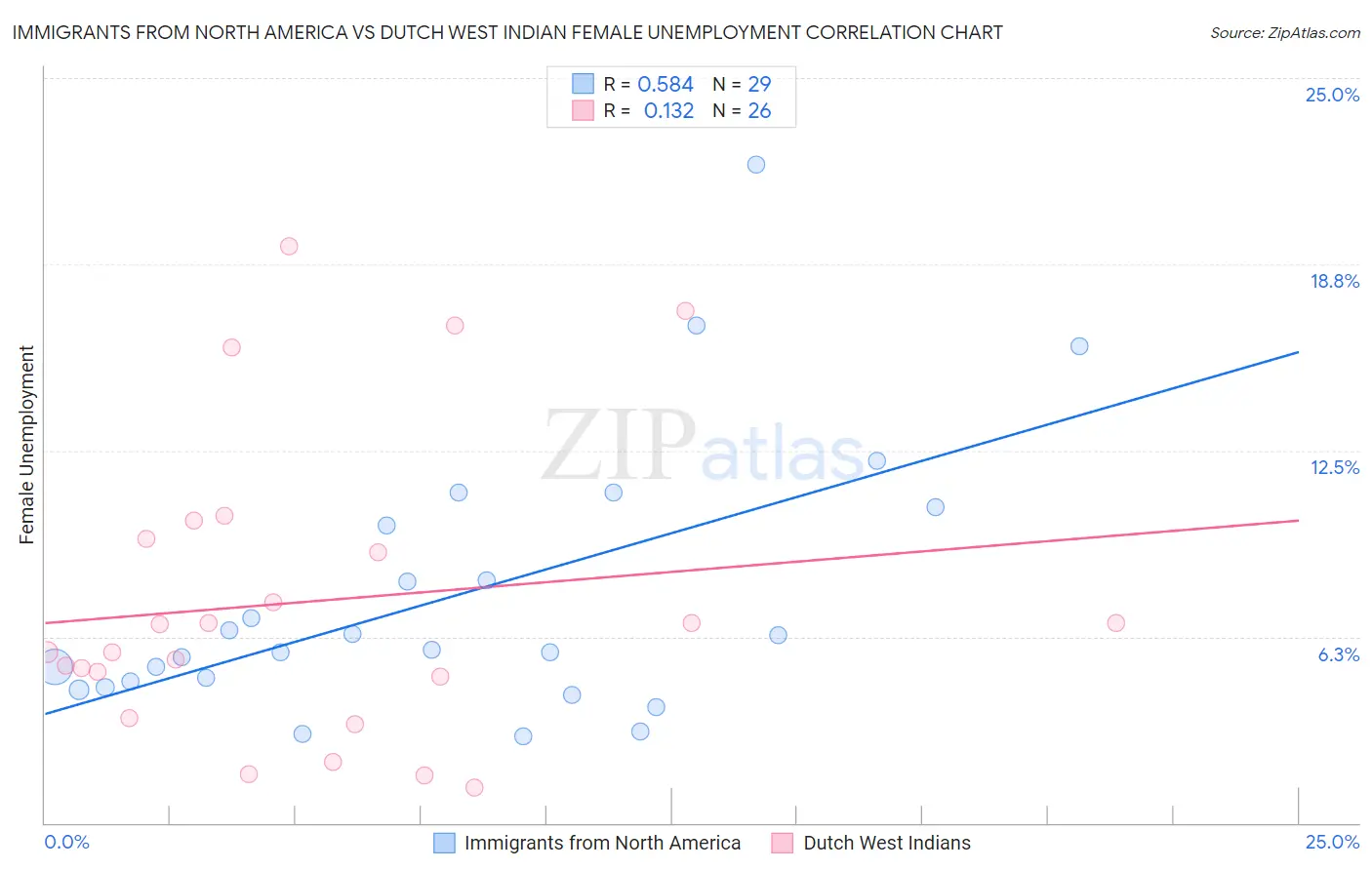 Immigrants from North America vs Dutch West Indian Female Unemployment