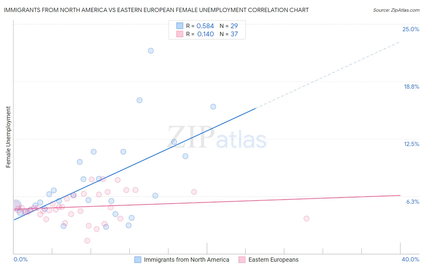 Immigrants from North America vs Eastern European Female Unemployment