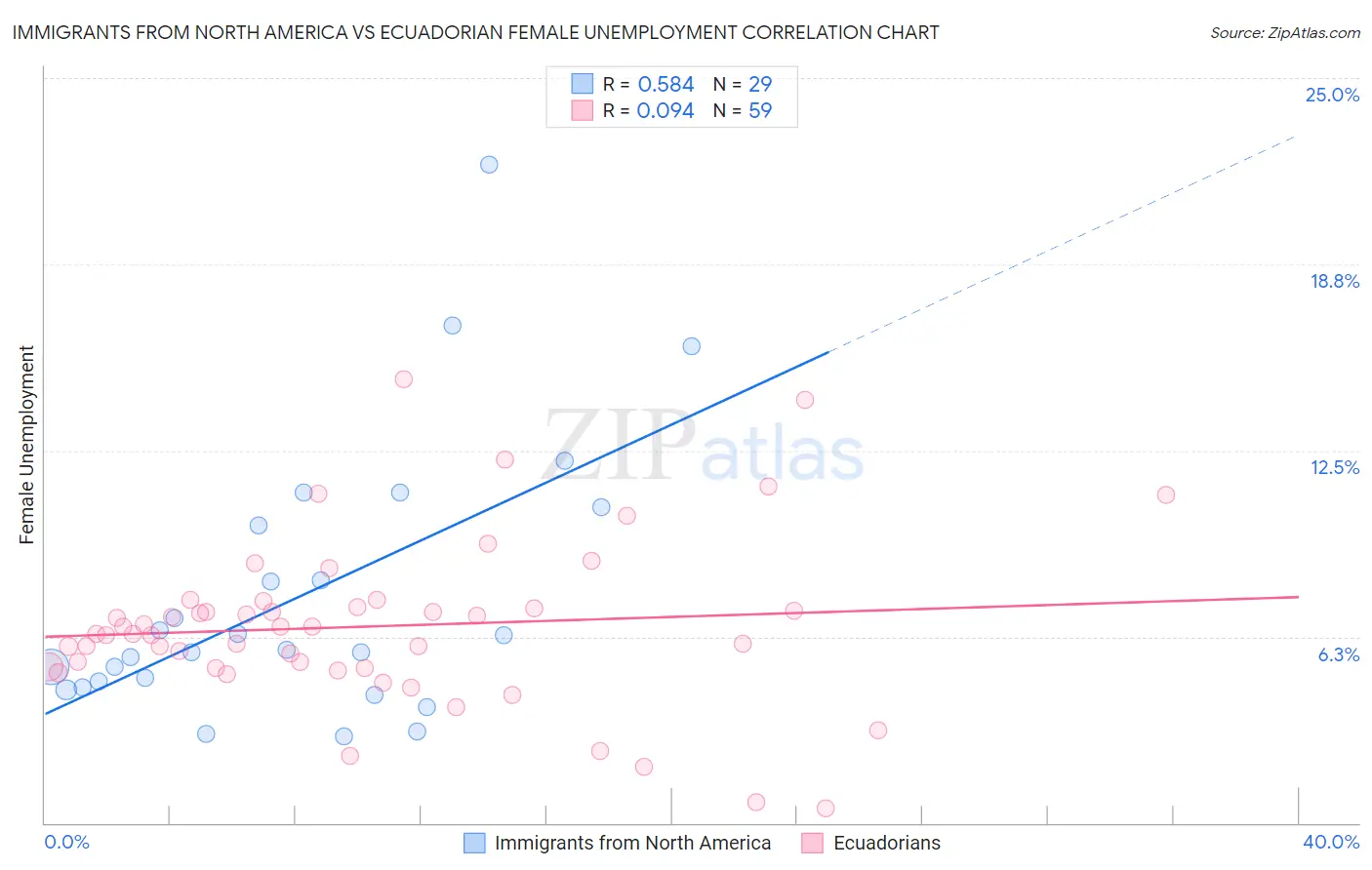 Immigrants from North America vs Ecuadorian Female Unemployment