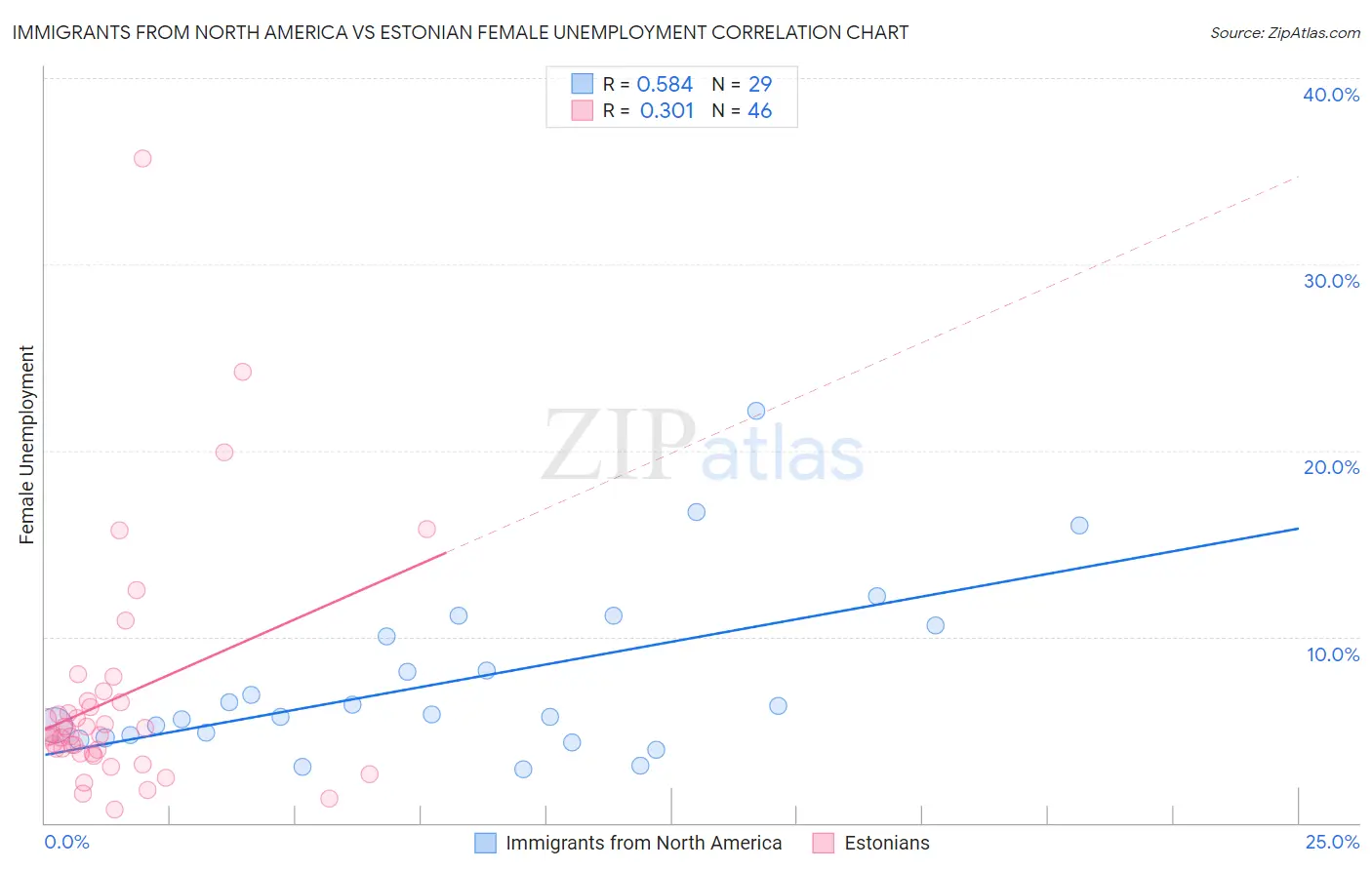 Immigrants from North America vs Estonian Female Unemployment