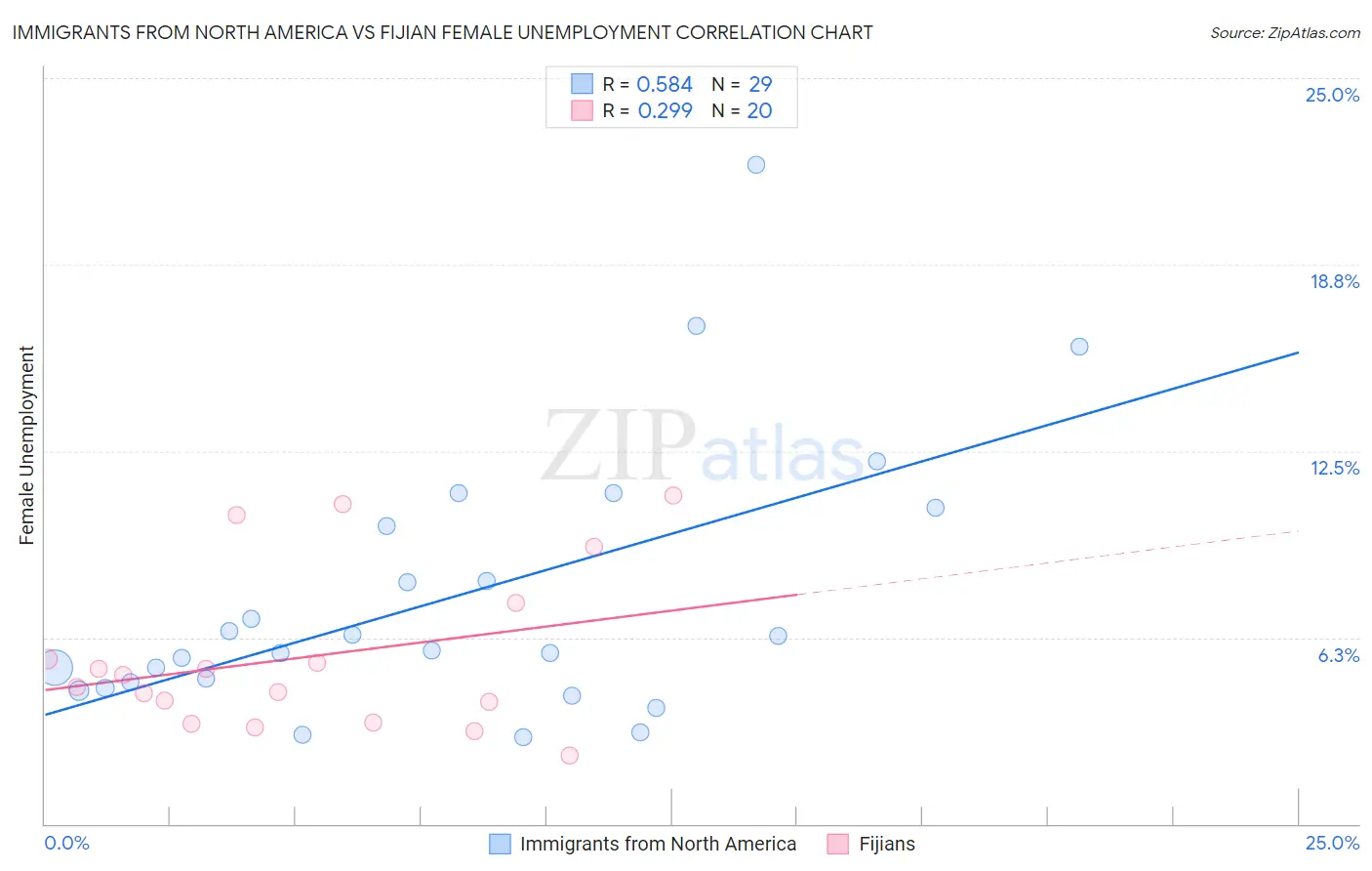 Immigrants from North America vs Fijian Female Unemployment