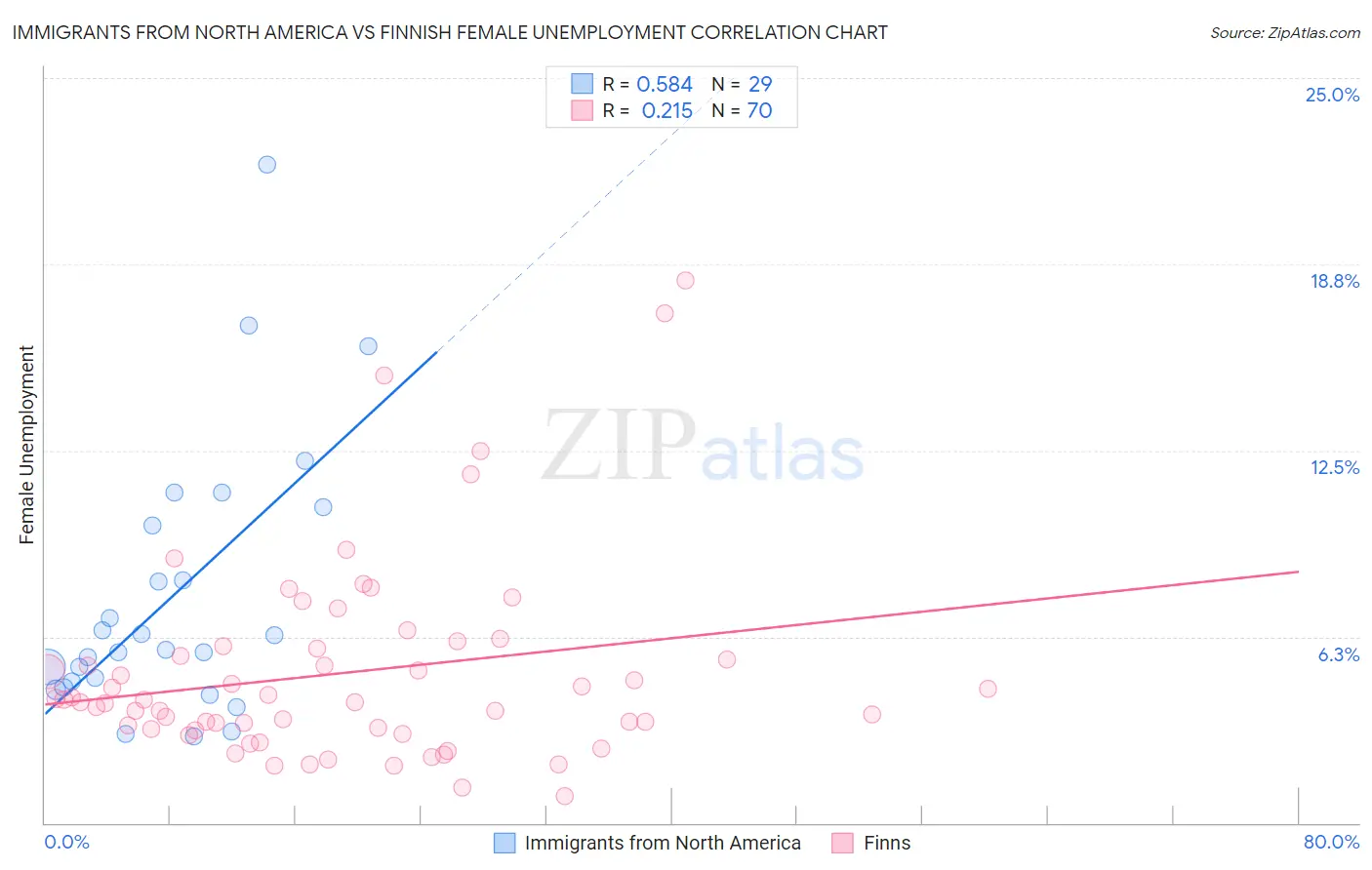 Immigrants from North America vs Finnish Female Unemployment