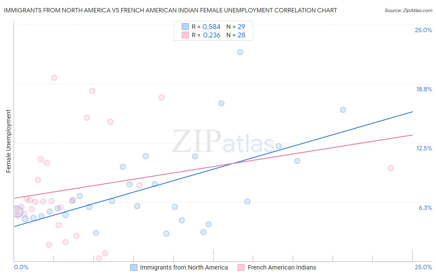 Immigrants from North America vs French American Indian Female Unemployment