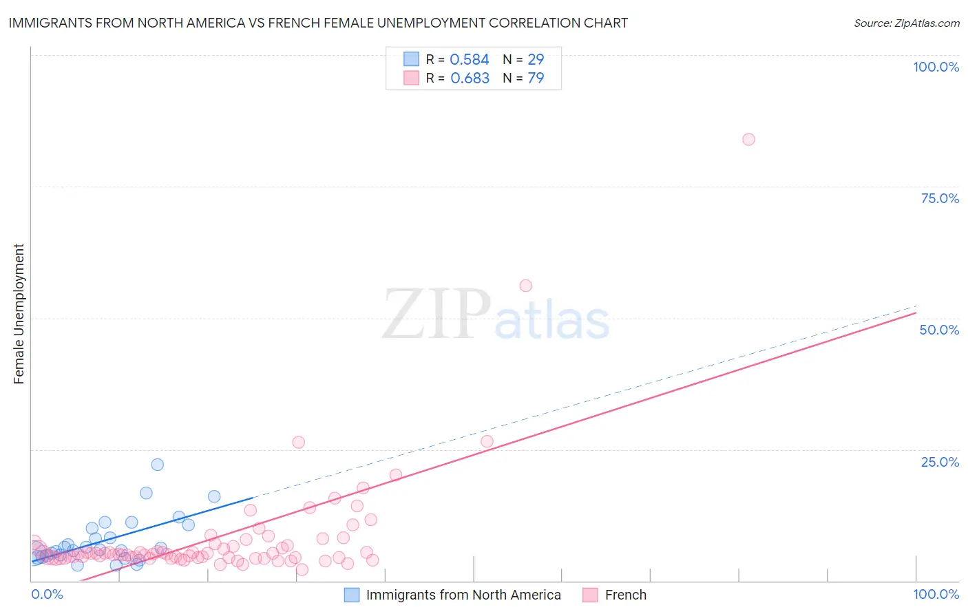 Immigrants from North America vs French Female Unemployment