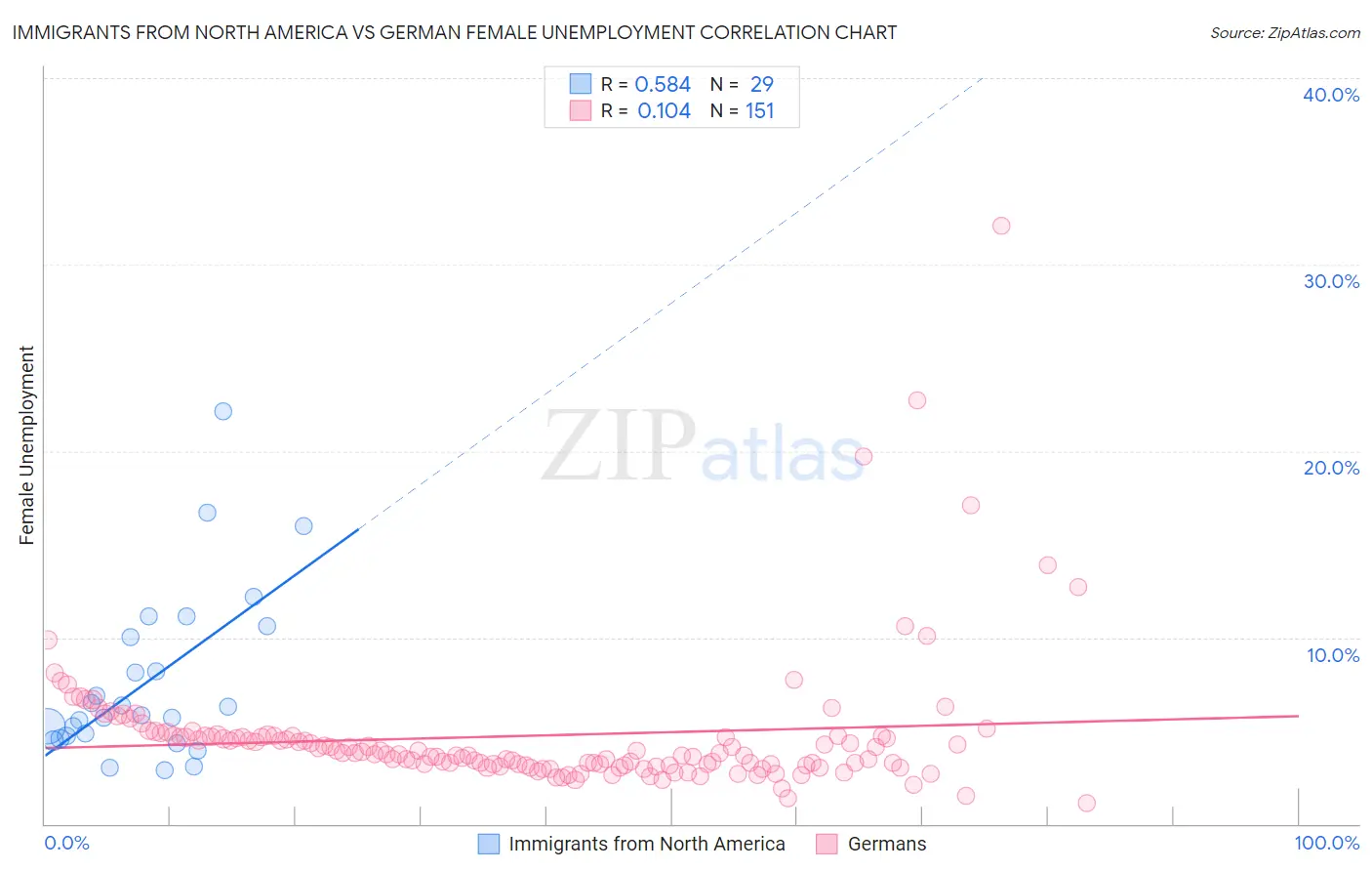 Immigrants from North America vs German Female Unemployment
