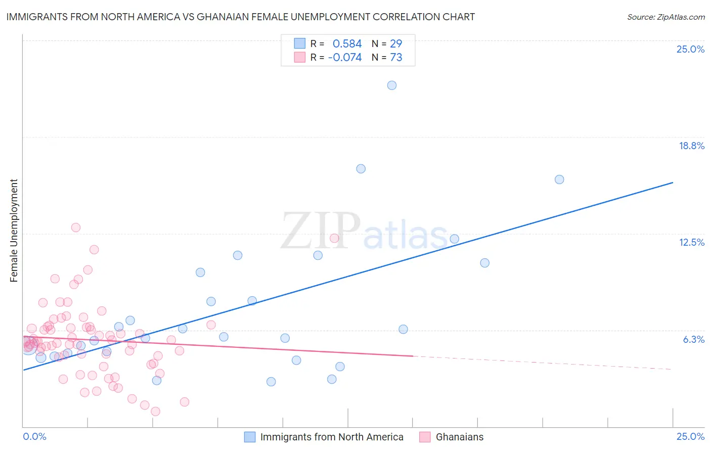 Immigrants from North America vs Ghanaian Female Unemployment