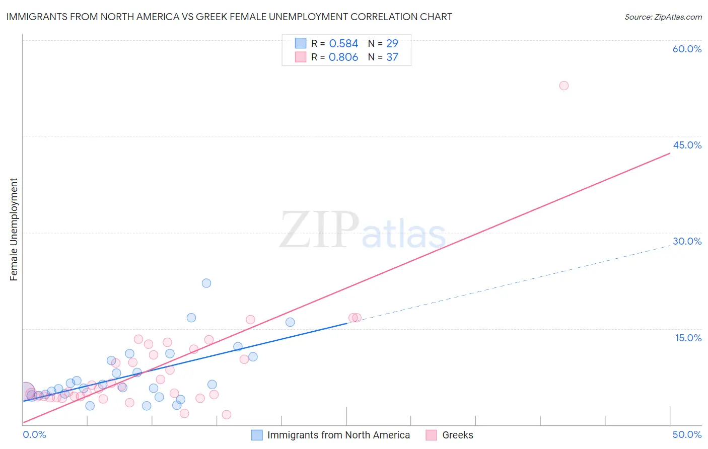 Immigrants from North America vs Greek Female Unemployment