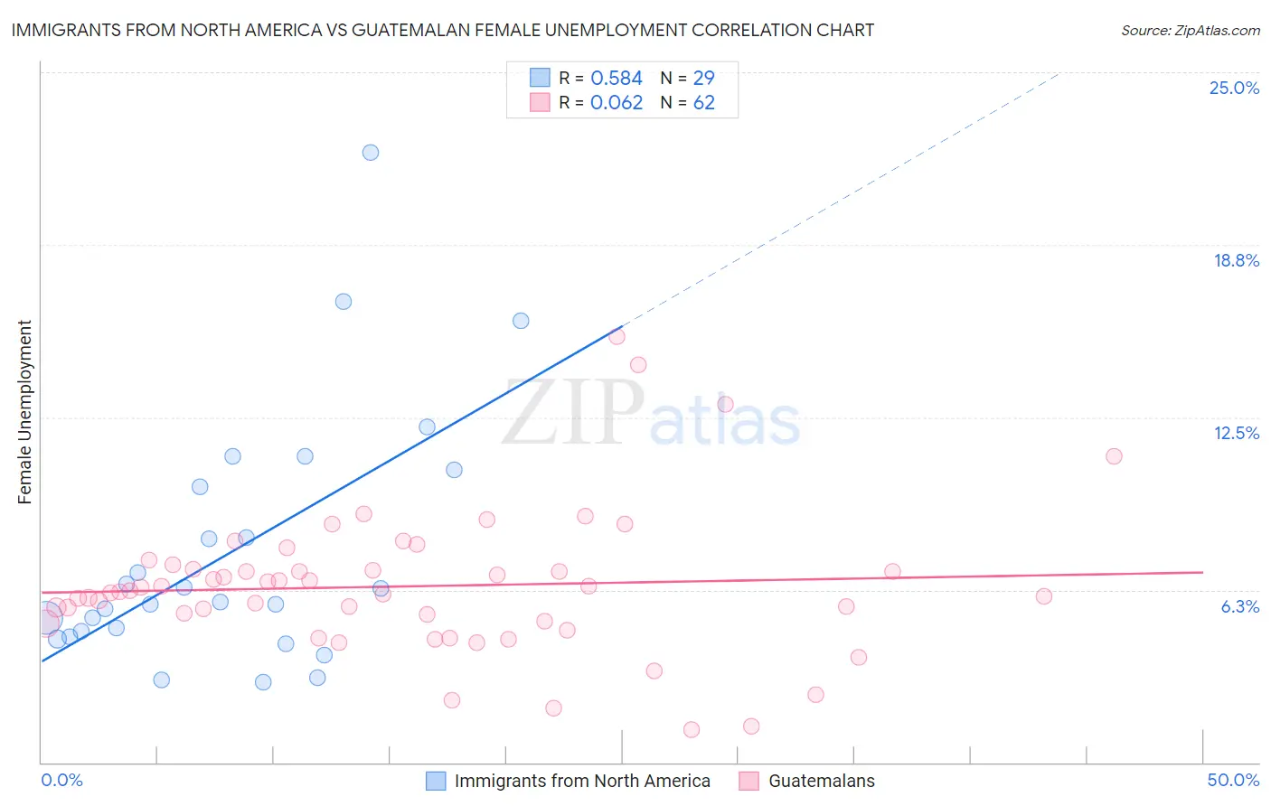 Immigrants from North America vs Guatemalan Female Unemployment