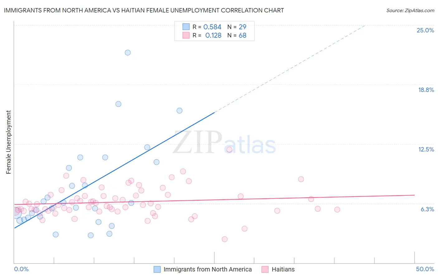 Immigrants from North America vs Haitian Female Unemployment