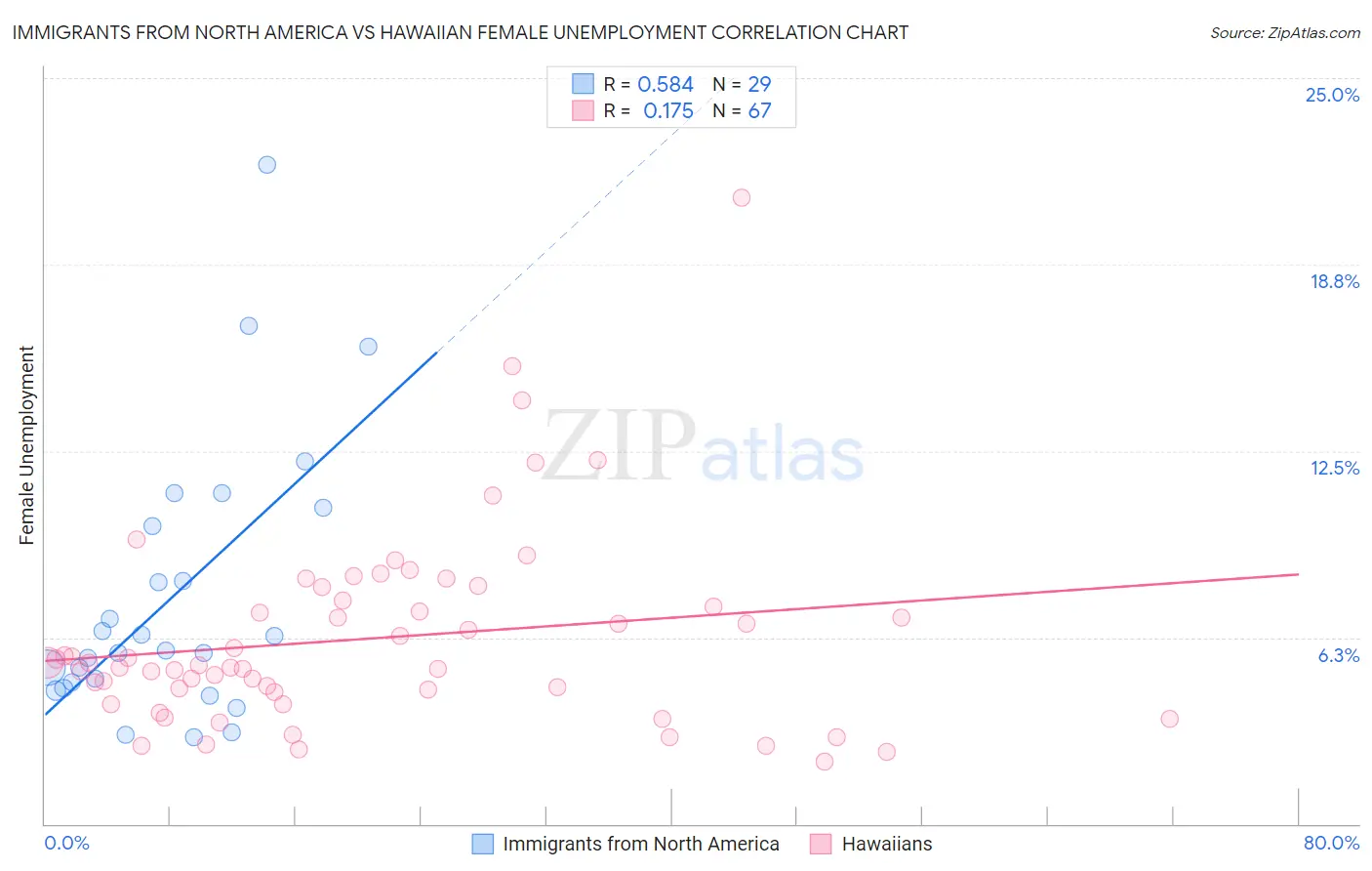 Immigrants from North America vs Hawaiian Female Unemployment
