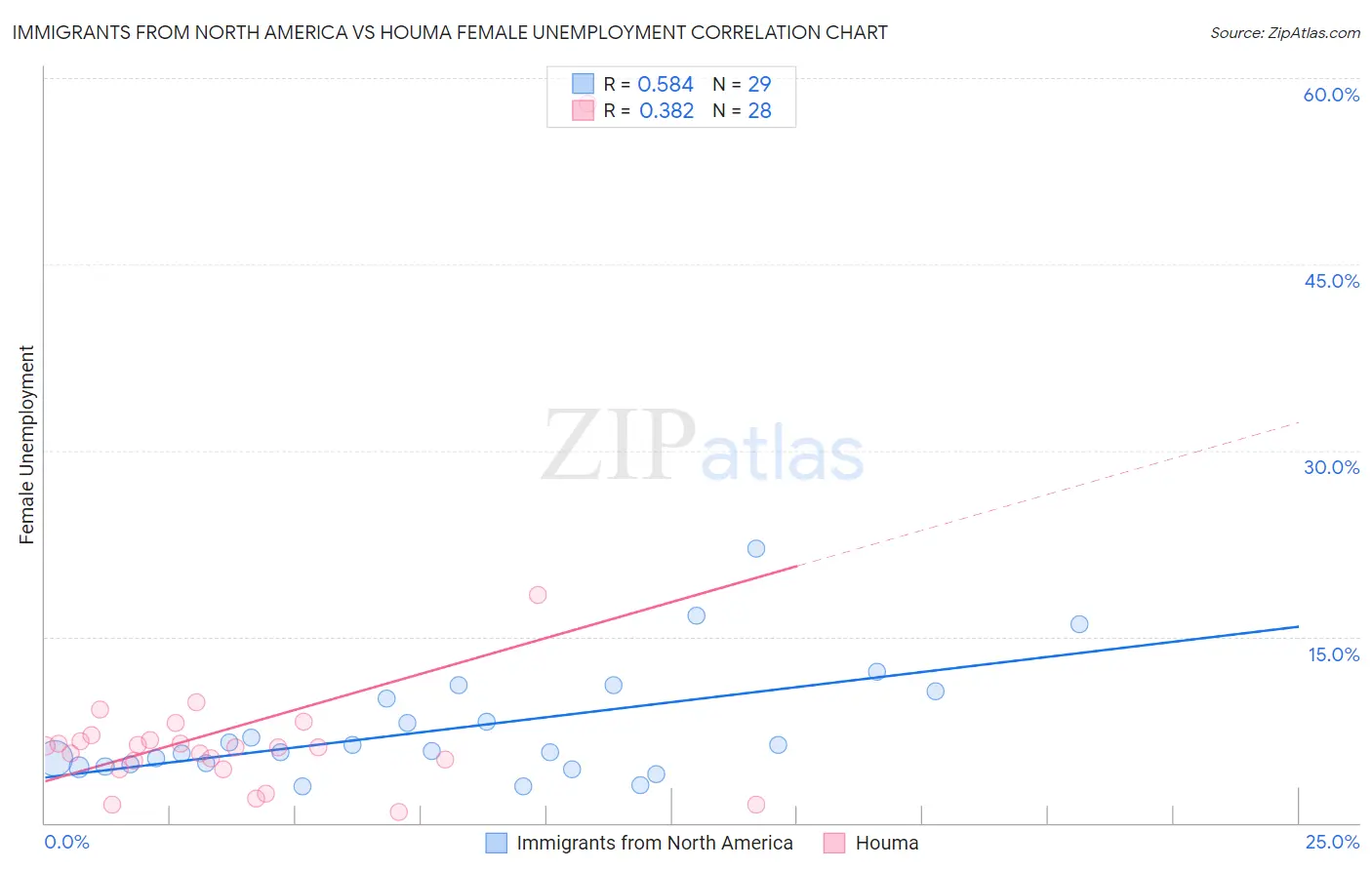 Immigrants from North America vs Houma Female Unemployment