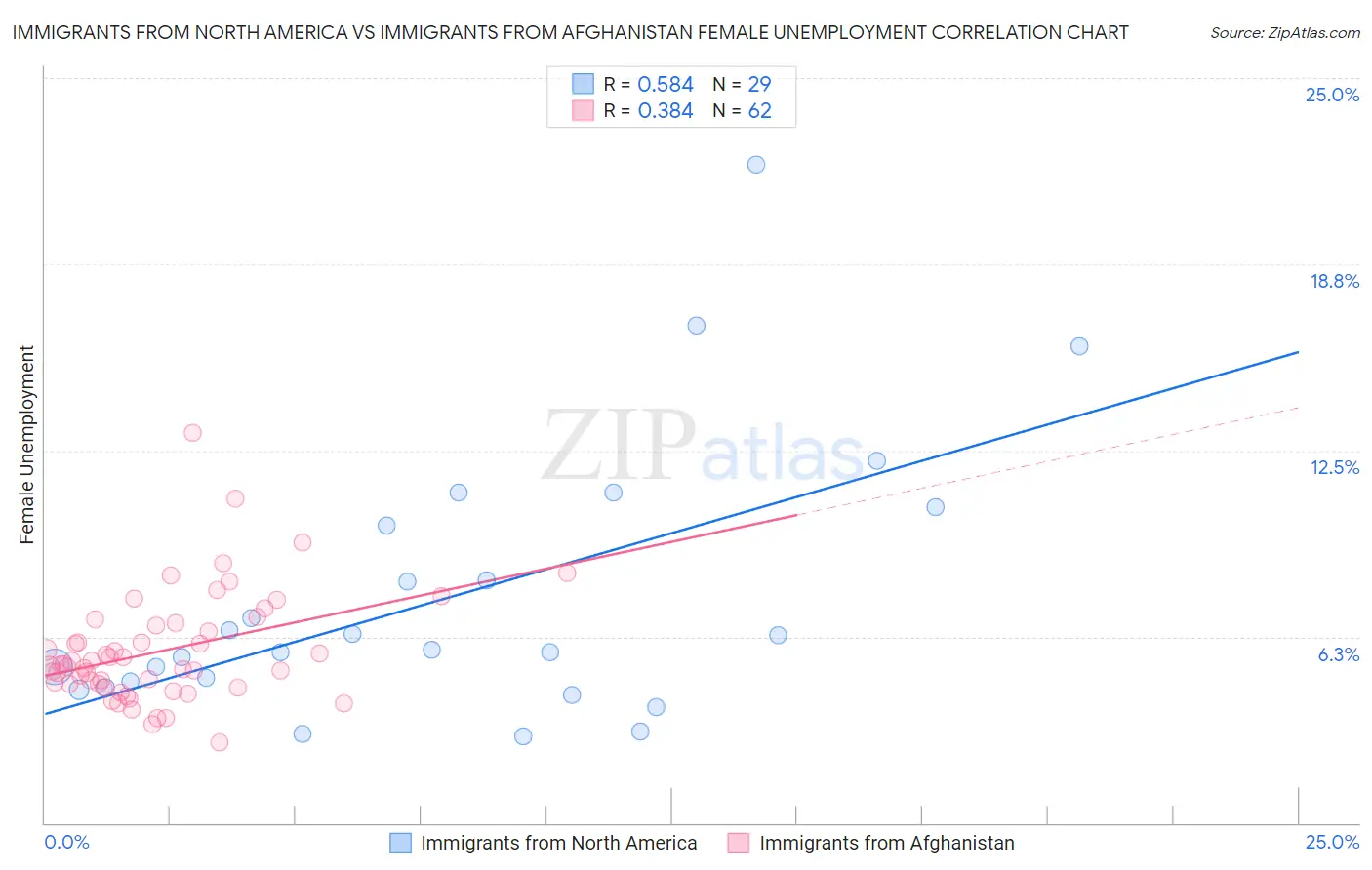 Immigrants from North America vs Immigrants from Afghanistan Female Unemployment