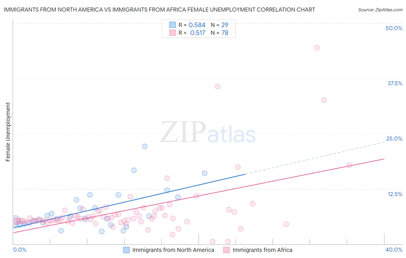 Immigrants from North America vs Immigrants from Africa Female Unemployment