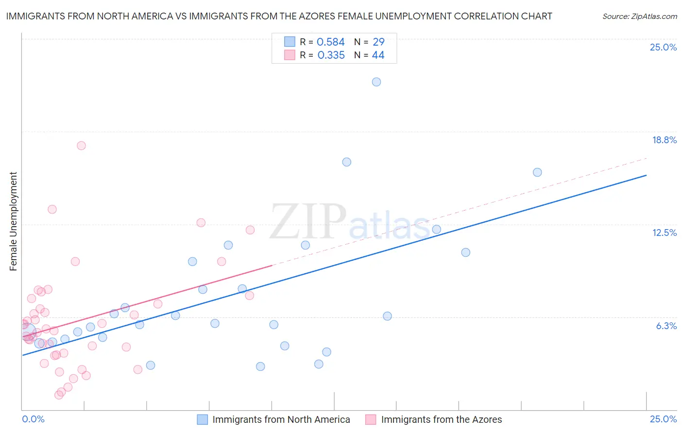 Immigrants from North America vs Immigrants from the Azores Female Unemployment
