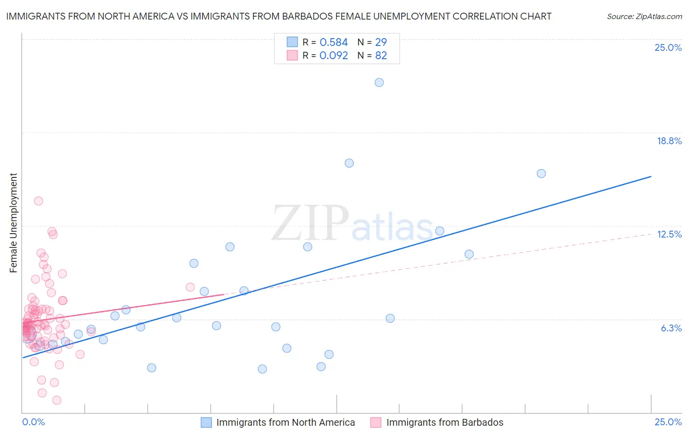 Immigrants from North America vs Immigrants from Barbados Female Unemployment