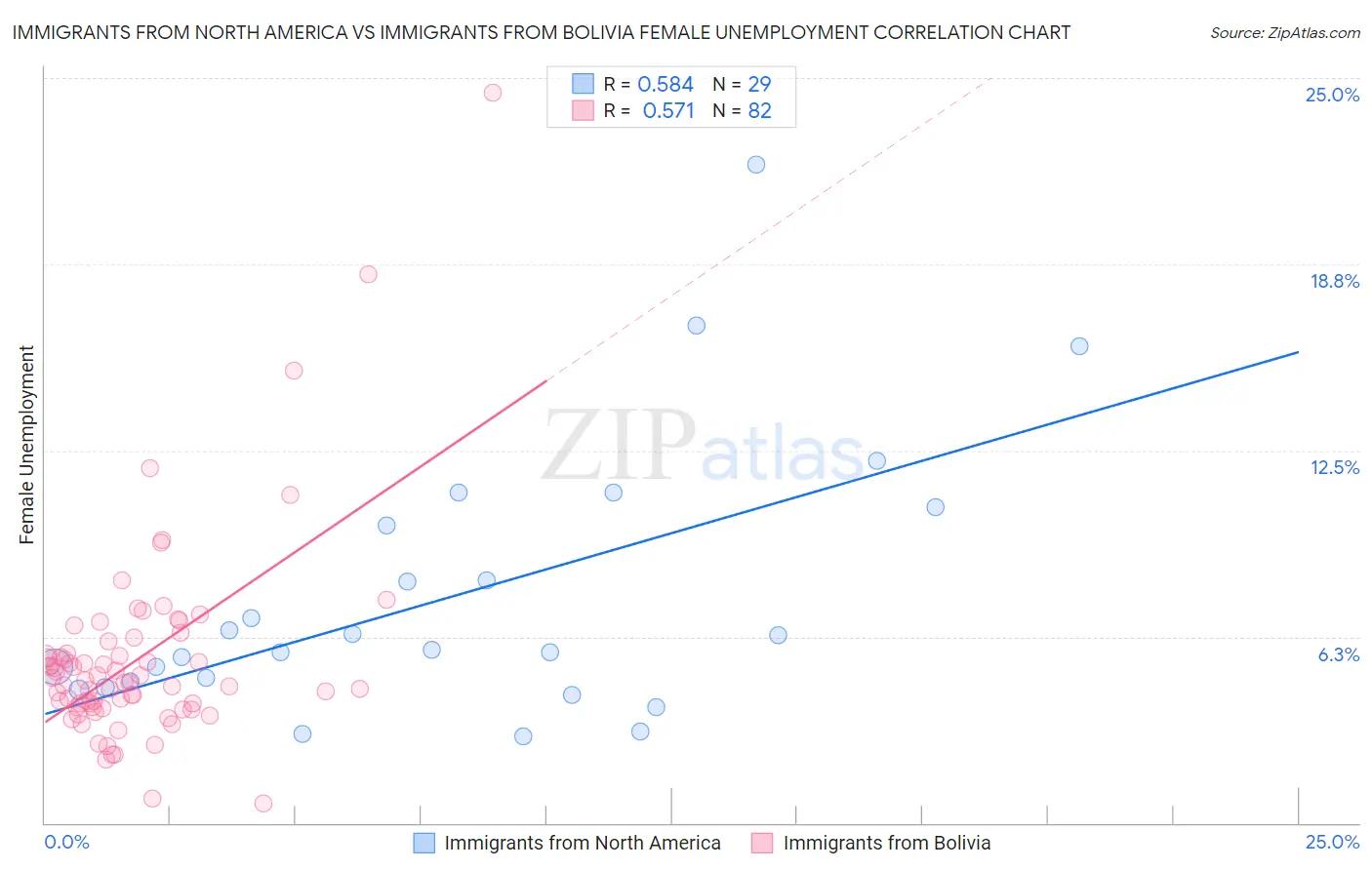 Immigrants from North America vs Immigrants from Bolivia Female Unemployment