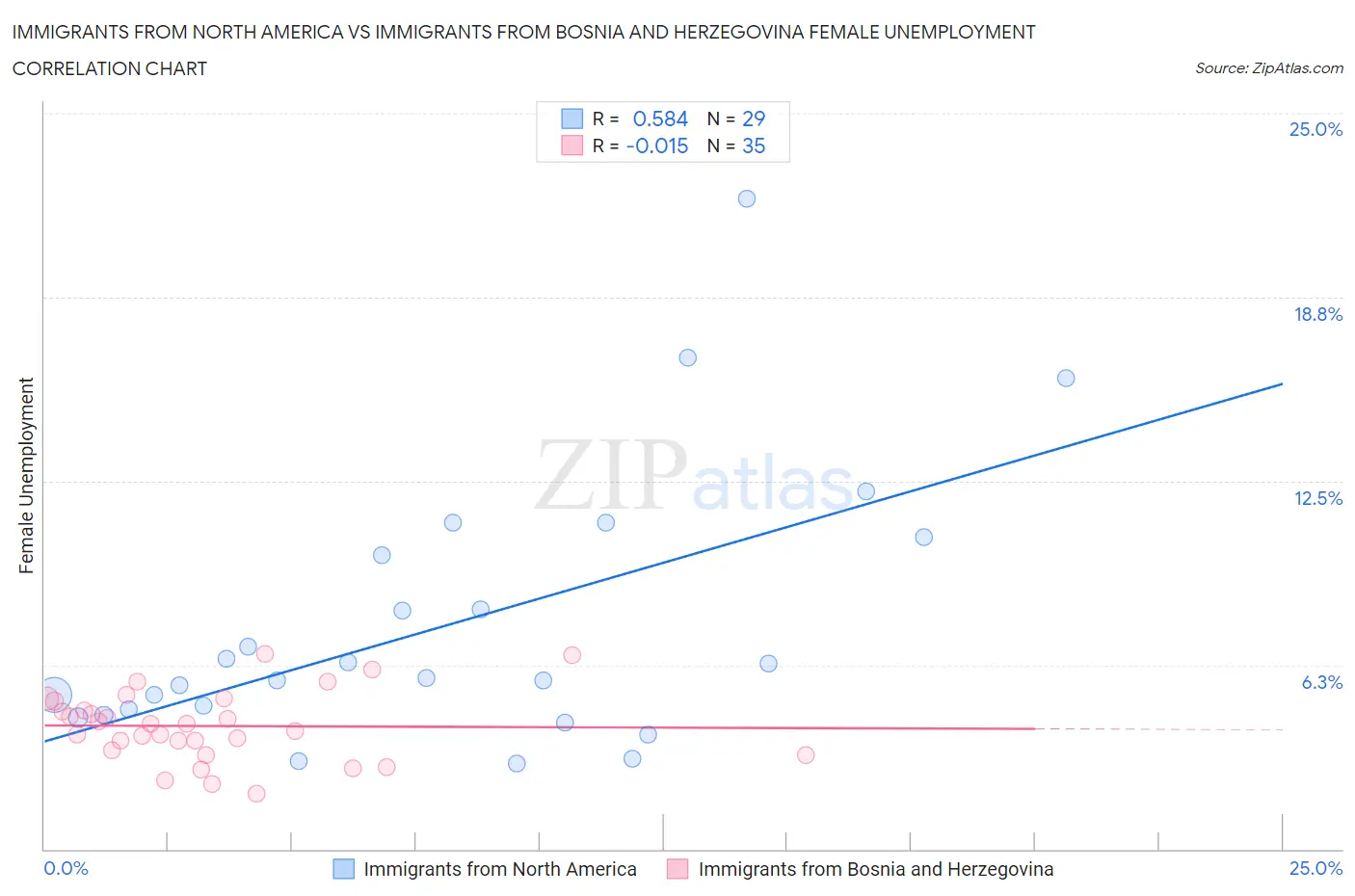 Immigrants from North America vs Immigrants from Bosnia and Herzegovina Female Unemployment