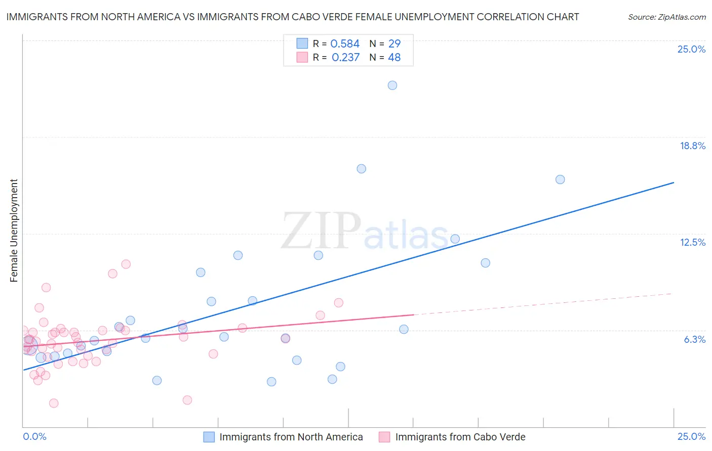 Immigrants from North America vs Immigrants from Cabo Verde Female Unemployment