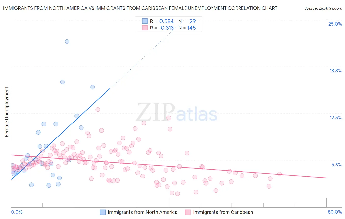 Immigrants from North America vs Immigrants from Caribbean Female Unemployment