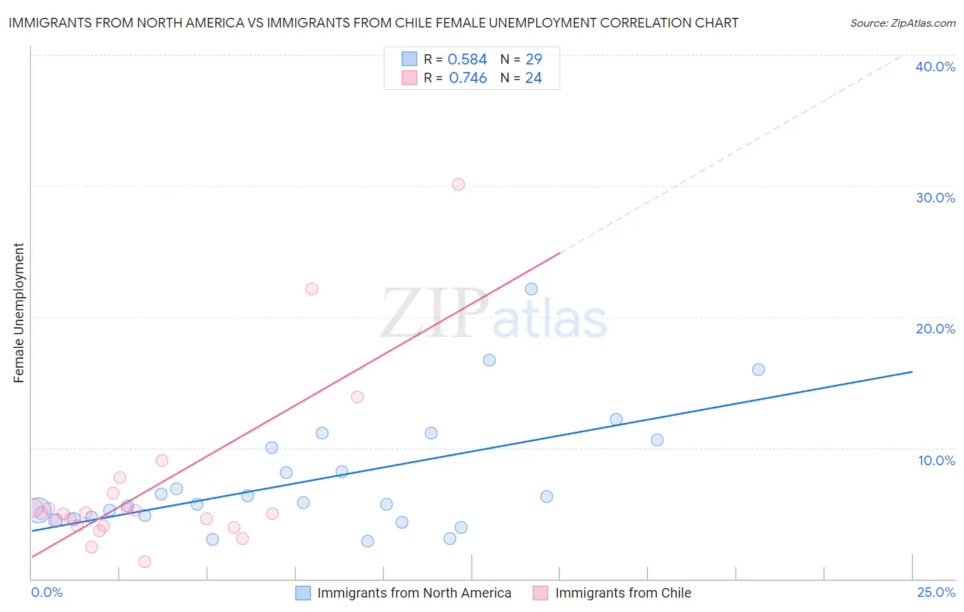 Immigrants from North America vs Immigrants from Chile Female Unemployment