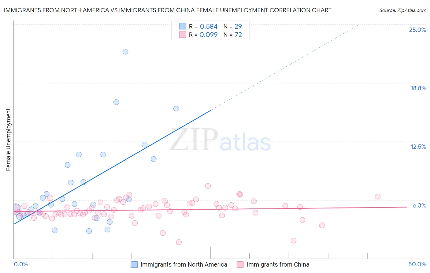 Immigrants from North America vs Immigrants from China Female Unemployment